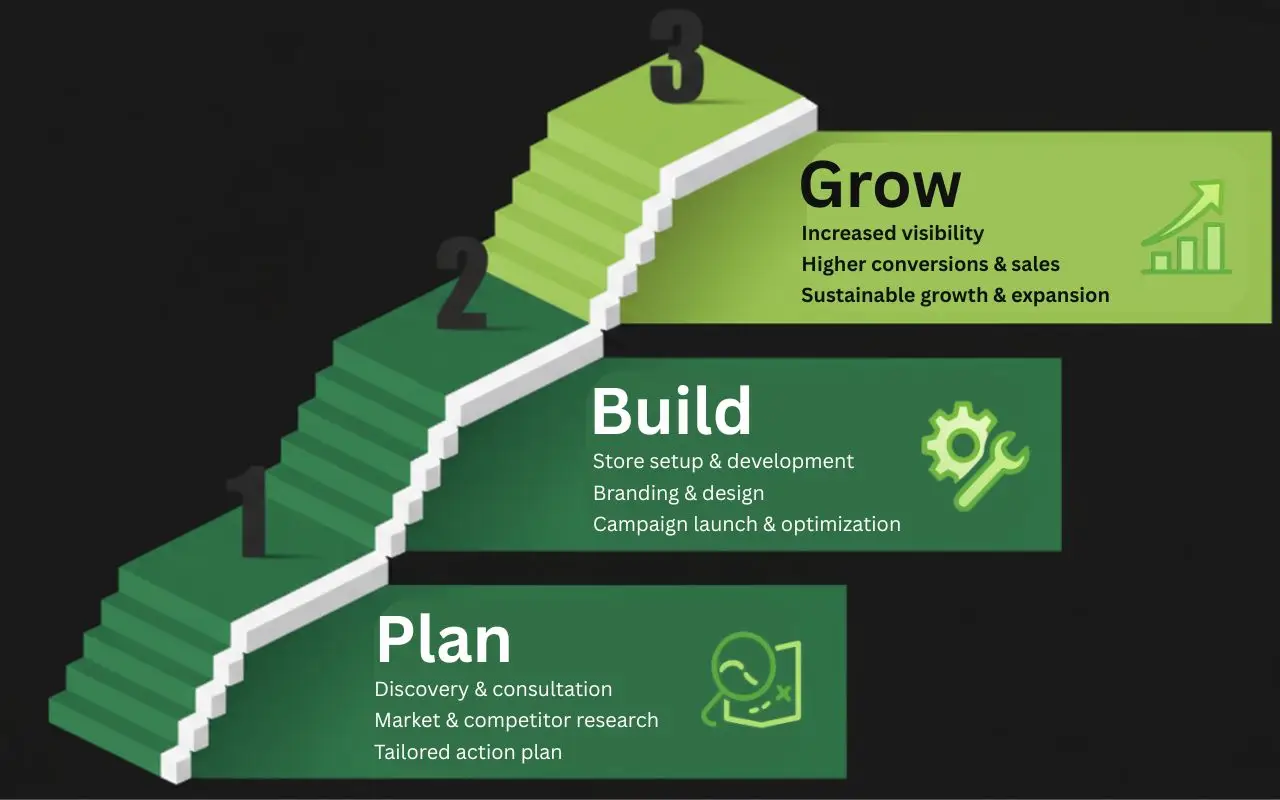 About our Process- Ecom Mate