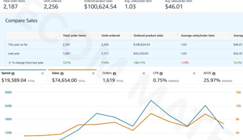 Increased Amazon Monthly Revenue