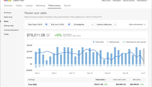 Consistent Sales Growth