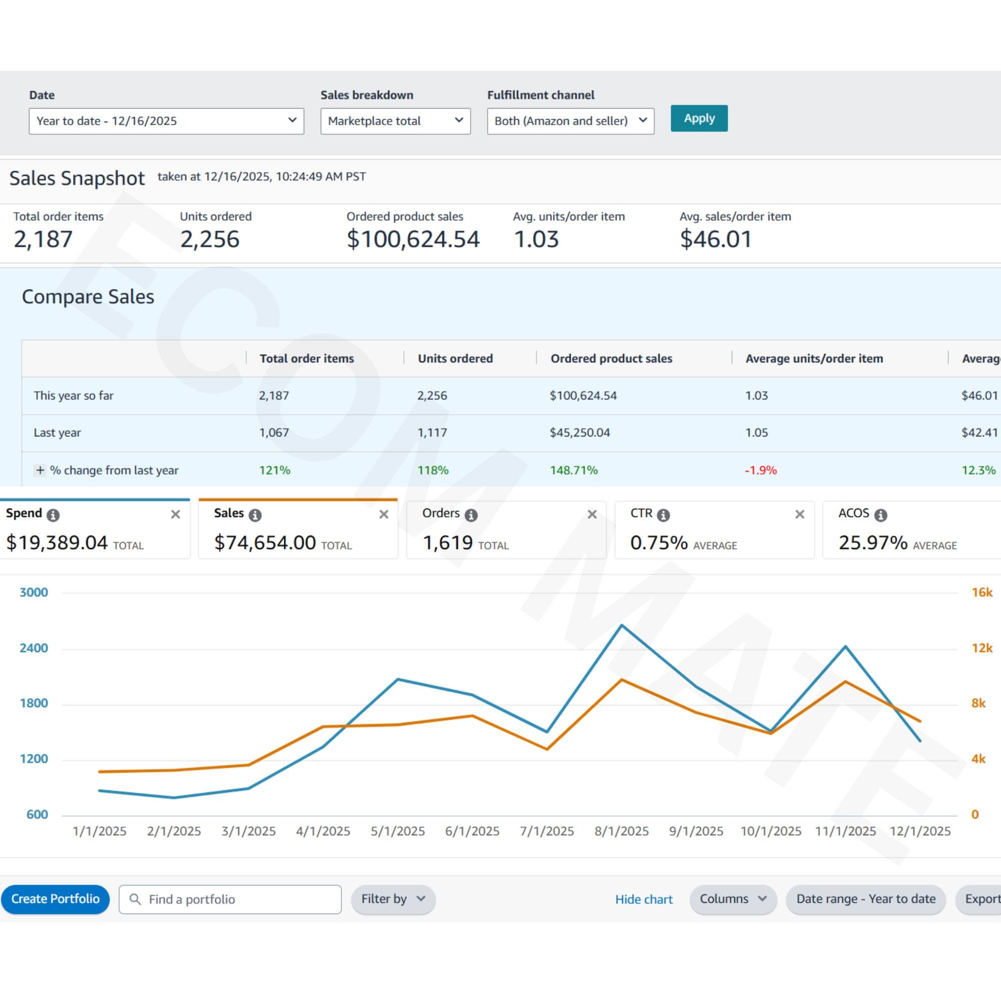 $100k+ YTD on Amazon – From Inconsistent Sales to a controlled Growth Engine - Ecom Mate