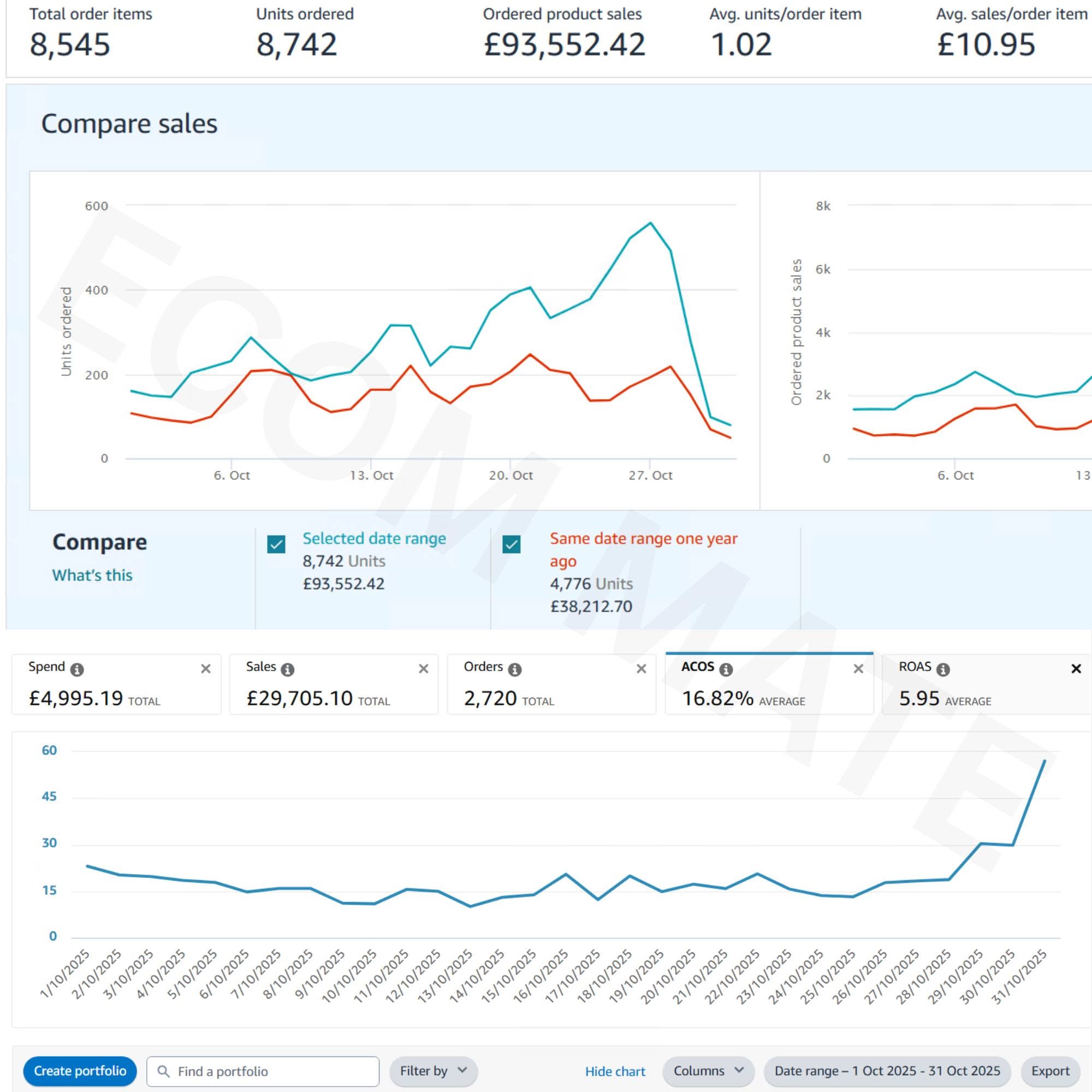 £38K to £93K. 145% YoY growth. ROAS at 5.95.