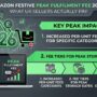 Amazon Festive Peak Fulfilment Fee 2026: What UK Sellers Actually Pay